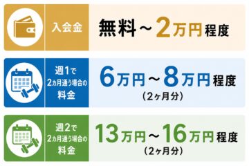 東川口のパーソナルジムの費用相場の画像